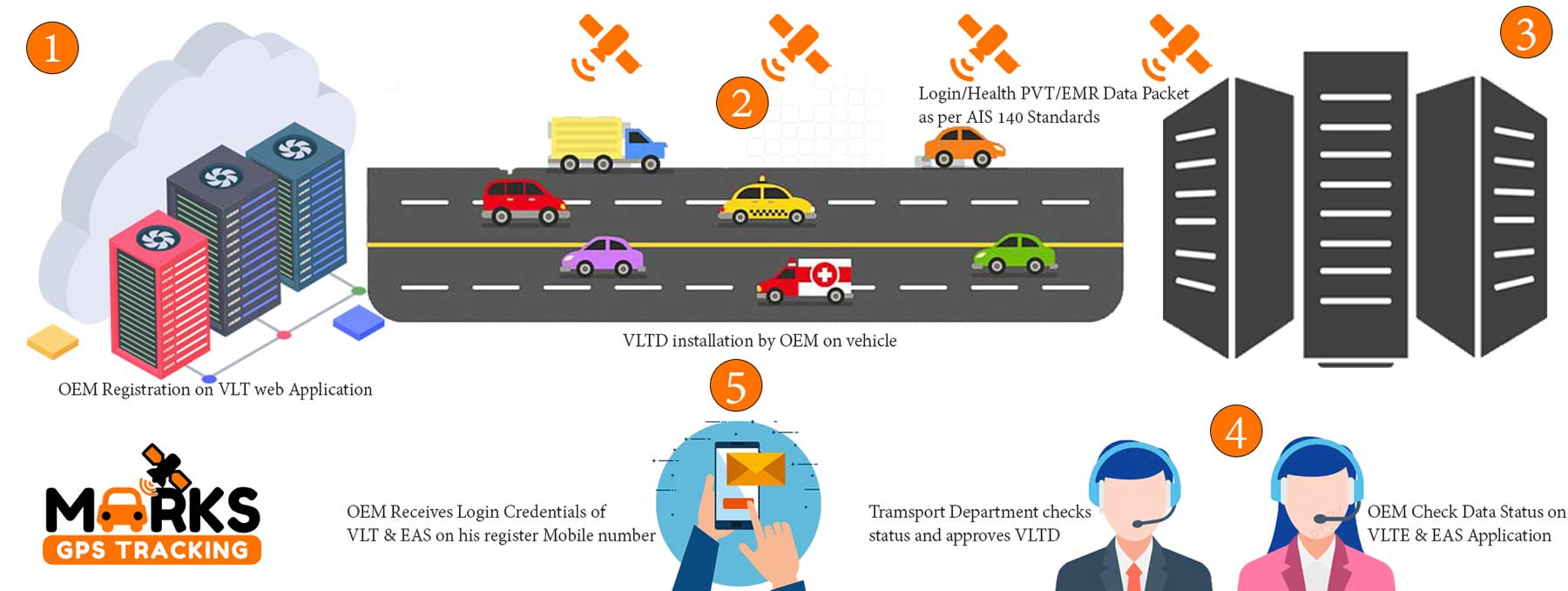 vltd gps in patna bihar marks gps